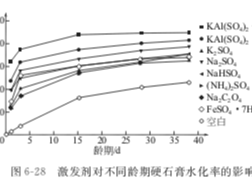 激发剂对硬石膏自流平地坪砂浆性能的影响