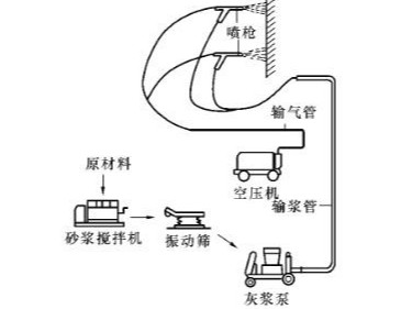 机械喷涂抹灰设备选择和配置